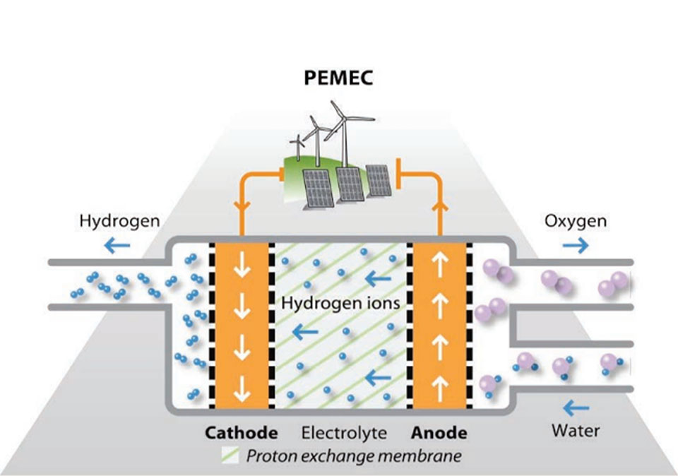 Hydrogen Production