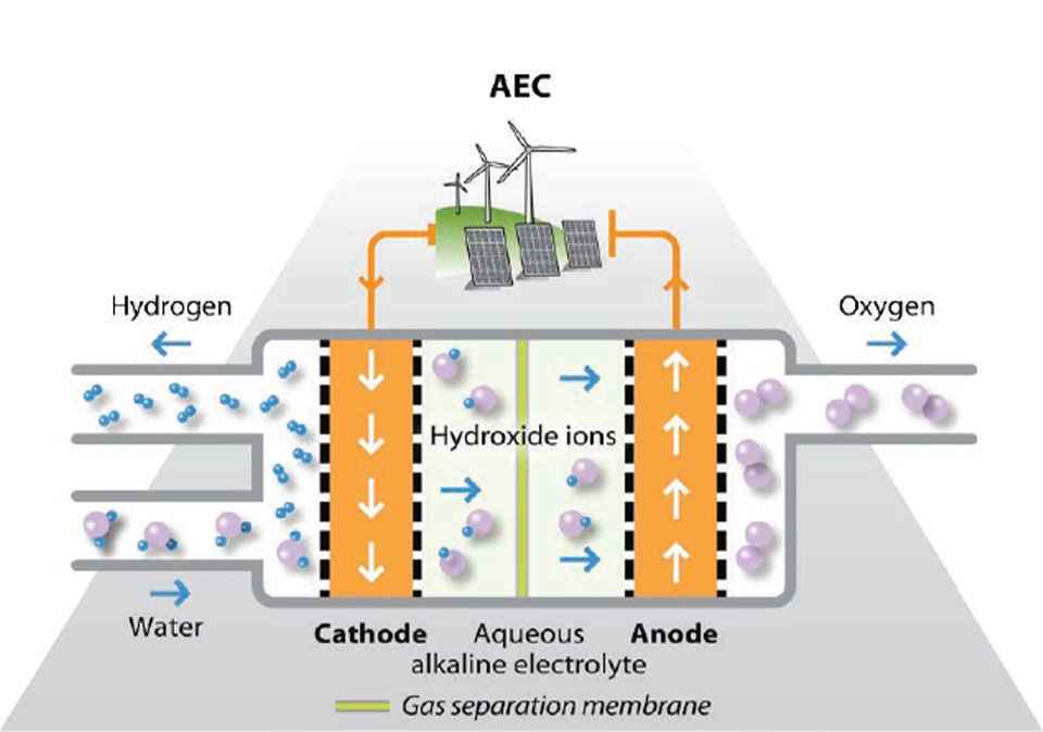 Hydrogen Production